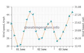 Looks like there is a realistic chance of the day's play getting washed out. Southampton Weather Forecast 1 Month
