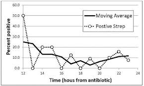 shortening the duration of antibiotics before approval for