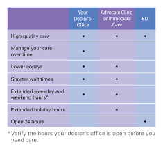 Immediate Care Chicago Illinois Il Advocate Health Care