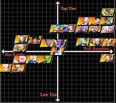 Dragon ball fighterz online ranks your rank in dragon ball fighterz increases as you gain battle points or bp. Tier Lists Dragon Ball Fighterz Wiki Guide Ign