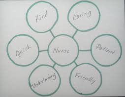 Savvy School Counselor Thinking Maps Career Counseling Career Counseling Lessons