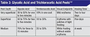 Chemical Peels Demystified