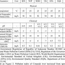 According to the national water quality standards, surface water quality could be gradually improved/upgraded to a better water class based in malaysia, there is no specific national standard or index for lake water quality as of year 2014. Water Quality Standards For River Download Table