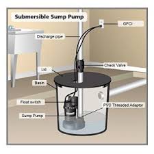 Place a steel or hard plastic grate over the top. Sump Pumps Canadian Home Inspection Services