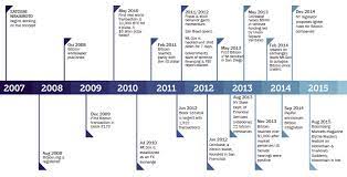 Despite all these troubles, and an early association with illegal activities, bitcoin's rise as a currency. Pictorial History Of Bitcoin Timeline Of Blockchain Technology Download Scientific Diagram