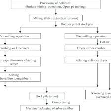 2 1 Flow Chart Of Asbestos Processing 6 Properties Of