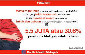 Pada 2013 felda global ventures telah 100% milik tempatan2. 5 5 Juta Rakyat Malaysia Obes Daily Rakyat