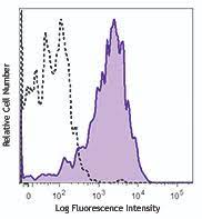 Camel igg(immunoglobulin g) elisa kit. Brilliant Violet 711 Anti Human Cd107a Lamp 1 Antibody Anti Cd107a H4a3