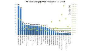 Plug In Electric Car Range Price Comparison
