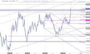 gold price weekly outlook gold rips to 5 year highs buyers