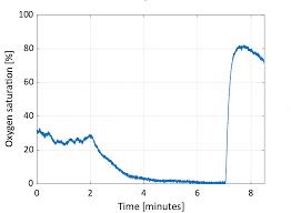 Tissue Oxygen Saturation A View Of The Microcirculation