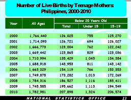 number of pinay teenagers giving birth up by more than 60