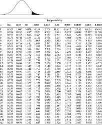 43 Elementary Statistics Standard Normal Table
