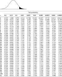 43 elementary statistics standard normal table