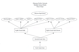 Okemos Math Curriculum