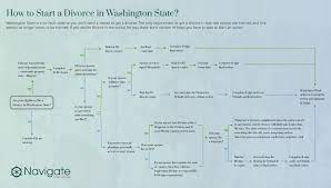 State law doesn't require you to live in washington for any specific length of time. How To Start A Divorce In Washington State Navigate Law Group
