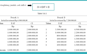 Maybe you would like to learn more about one of these? Soal Materi Capital Budgeting Jawabanku Id