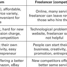 Pdf Gig Economy And The Future Of Work A Fiverr Com Case Study