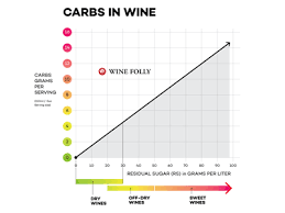 Convert instantly your castor sugar from volume into a weight and vise verse between: The Reality About Sugar And Carbs In Wine Wine Folly