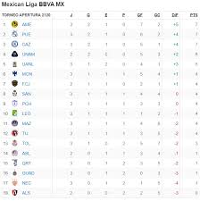 Sportyou te ofrece todos los partidos de hoy. Mira La Tabla De La Liga Mx Tras Los Partidos De Hoy
