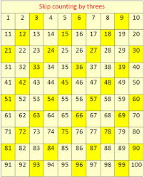 For example, skip count by 2 the numbers, we get 2,4,6,8,10,12 and so on. Skip Counting By 3 S Concept On Skip Counting Skip Counting By Three Table