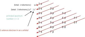 Aleks - Drawing A Box Diagram Of The Electron Configuration Of An Atom -  Youtube