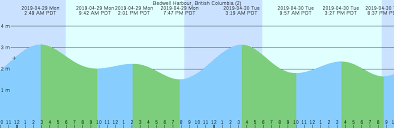 Bedwell Harbour British Columbia 2 Tide Chart