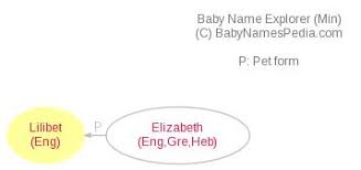 It is not ranked within the top 1000 names. Lilibet Meaning Of Lilibet What Does Lilibet Mean