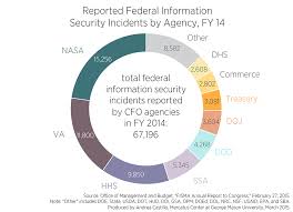Agencies Fail 2014 Cyber Report Card And Report Record