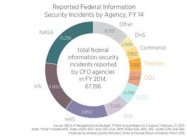 agencies fail 2014 cyber report card and report record