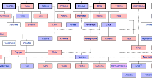 Confused about how the greek gods are related to each other? Measuring Inbreeding In The Greek Gods Wired