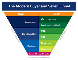 This brand communication strategy template is presented with a circular diagram. How To Develop A Tactical Marketing Plan Sagefrog