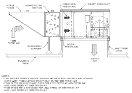 Air emissions measurement center (emc) emc provides information on test methods for measuring air pollutants from smokestacks and other industrial sources. Fah 2 Speed Vav Direct Fired Make Up Air Basic Installation Drawing