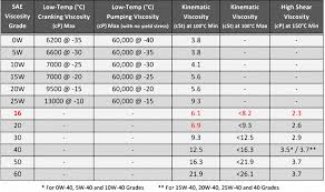 motor oil basics oil viscosity grades select synthetics