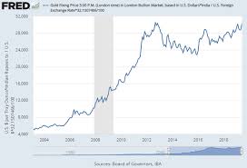 Gold Snaps 6 Week Surge On Strong Jobs Bullion Directory