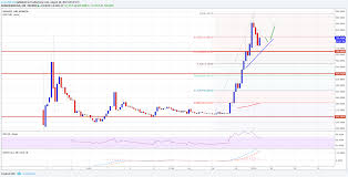 Bitcoin Cash Price Weekly Analysis Bch Usd Monstrous Ride