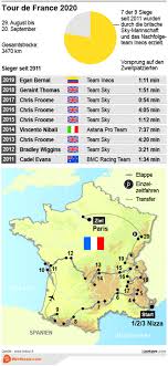 The 2021 tour de france will take place from 26 june to 18 july. Tour De France 2020 Favoriten Quoten Teams Etappen Infografik