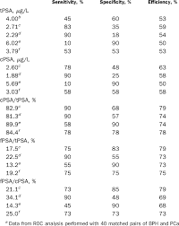 Total polar surface area or tpsa ? Diagnostic Validity Of Tpsa Cpsa And The Fpsa Tpsa Cpsa Tpsa And Download Table