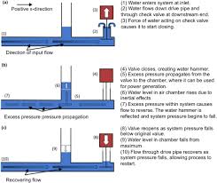 The conservation of energy, which for incompressible liquids. Generating Renewable Power From Water Hammer Pressure Surges Sciencedirect
