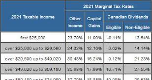 Personal income taxed at other tax rates (tax deductions are not applicable). Taxtips Ca Nova Scotia Personal Income Tax Rates