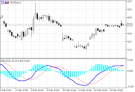 Macd With Histogram Forex Mt5 Indicator Forex Mt4 Indicators