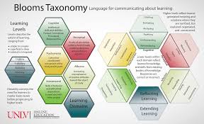 Image result for bloom's taxonomy of learning