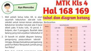 Berdasarkan bacaan tentang , temukan ide pokok dan kalimat. Ayo Mencoba Halaman 168 169 Matematika Kls 4 Youtube