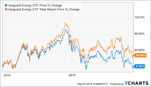 Vanguard Energy Etf This Is The Time To Be Greedy When The