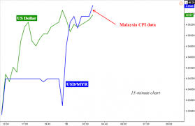 Click on united states dollars or malaysian ringgit to convert between. Malaysian Ringgit Upside Momentum Fading Amidst 3 Year Cpi Low Nasdaq