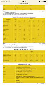 Check spelling or type a new query. Tweetsains On Twitter Inilah National Water Quality Water Standard Nwqs Di Malaysia Ye Sesudah Kita Ambil Sampel Air N Kita Dapatkan Bacaan Ph Ke Dissolved Oxygen Ke Then Kita Compare Dgn Standard