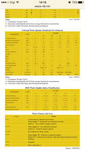 This system significantly improves the water quality in malaysia. Tweetsains On Twitter Inilah National Water Quality Water Standard Nwqs Di Malaysia Ye Sesudah Kita Ambil Sampel Air N Kita Dapatkan Bacaan Ph Ke Dissolved Oxygen Ke Then Kita Compare Dgn Standard