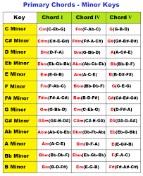 Primary Chords In Major And Minor Keys I Iv V Chords Music Theory Guitar Guitar Lessons Songs Music Chords