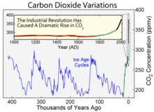 Carbon Dioxide In Earths Atmosphere Wikipedia