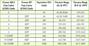 Lubrication Selection For Enclosed Gear Drives